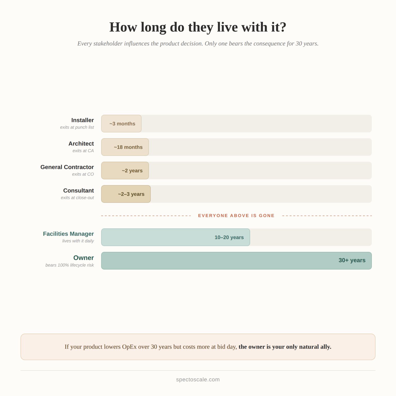 Chart showing stakeholder involvement timeline: Installer exits at 3 months, Architect at 18 months, General Contractor at 2 years, Consultant at 2-3 years. Below a dividing line labeled 'Everyone above is gone', Facilities Manager stays 10-20 years, and Owner bears 100% lifecycle risk for 30+ years.